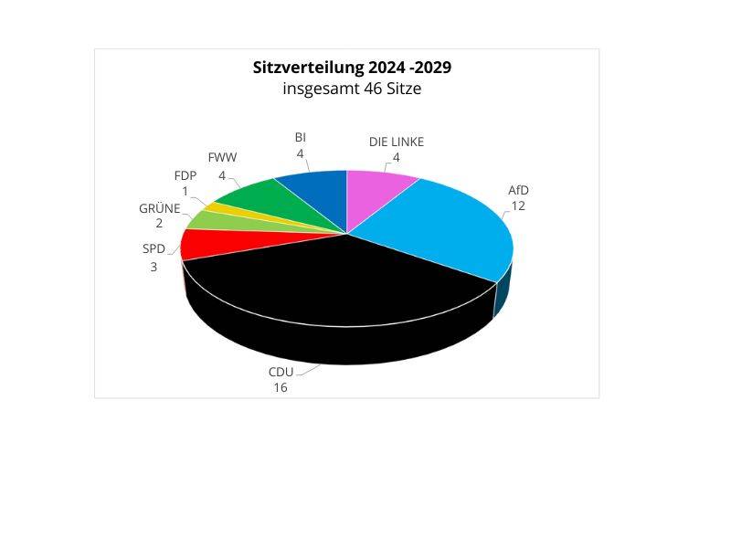 kommunalwahl 2024 sitzverteilung kreistag © Pressestelle LRA